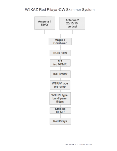 Block diagram of likely W4KAZ Red Pitaya SDR CW skimmer system